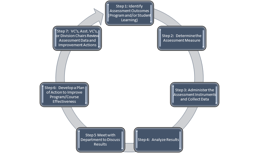 Outcomes Assessment Cycle
