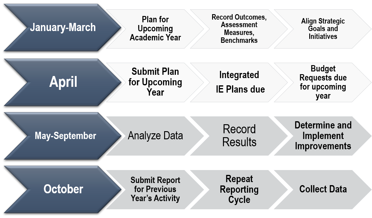 OUtcomes Assessment Submission