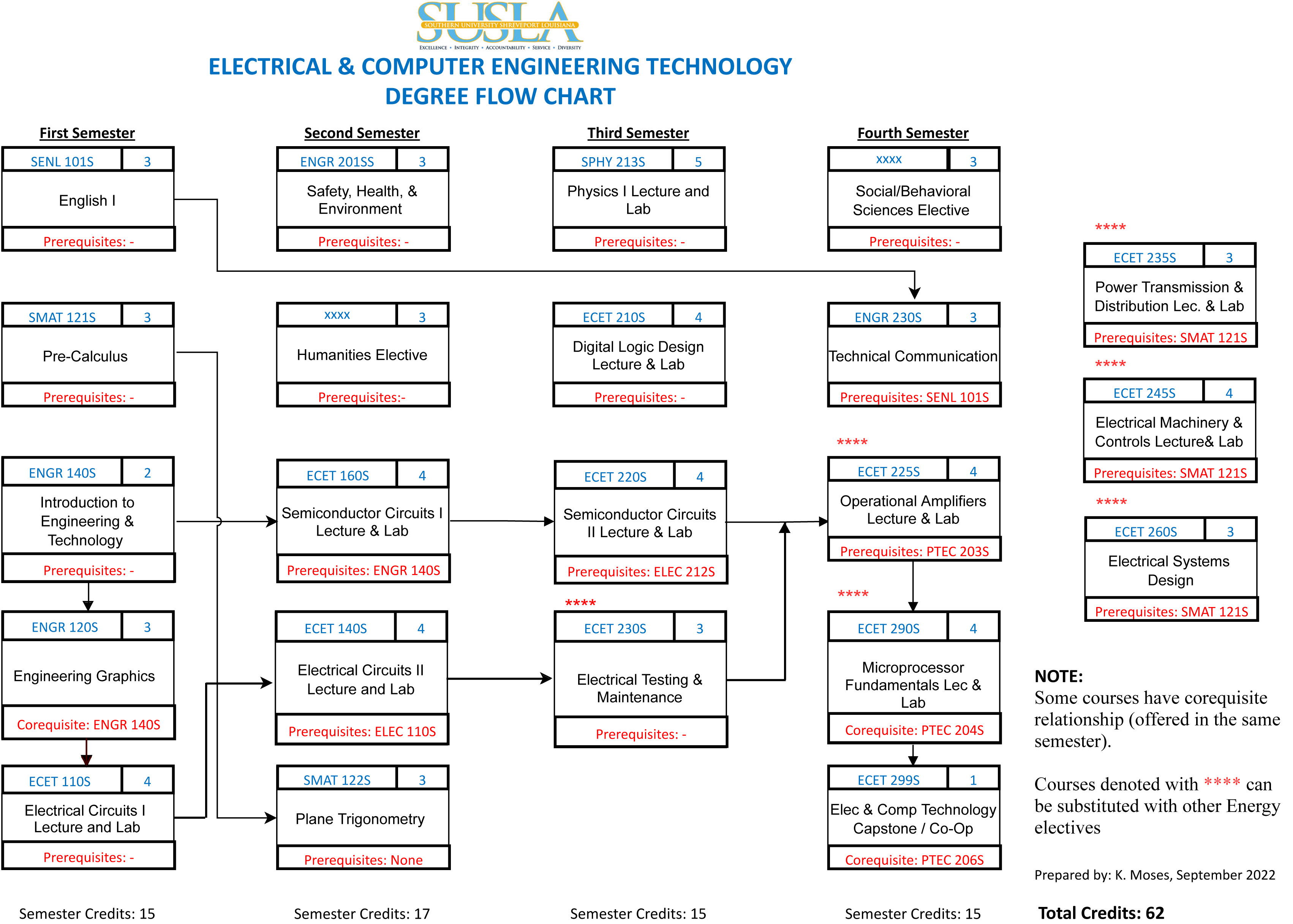 Information Technology Flow Chart