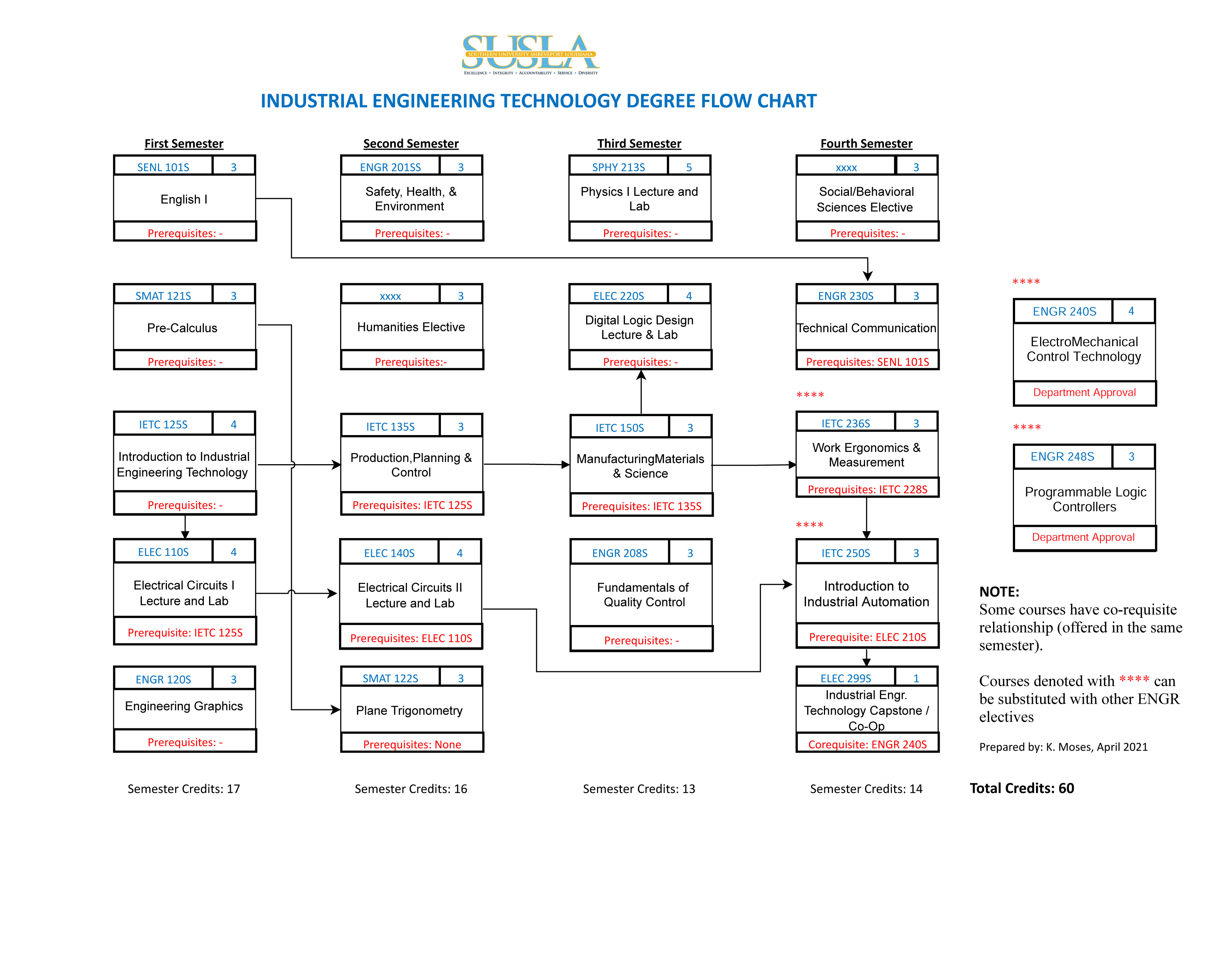 Industrial Engineering Flow Chart Southern University Shreveport 