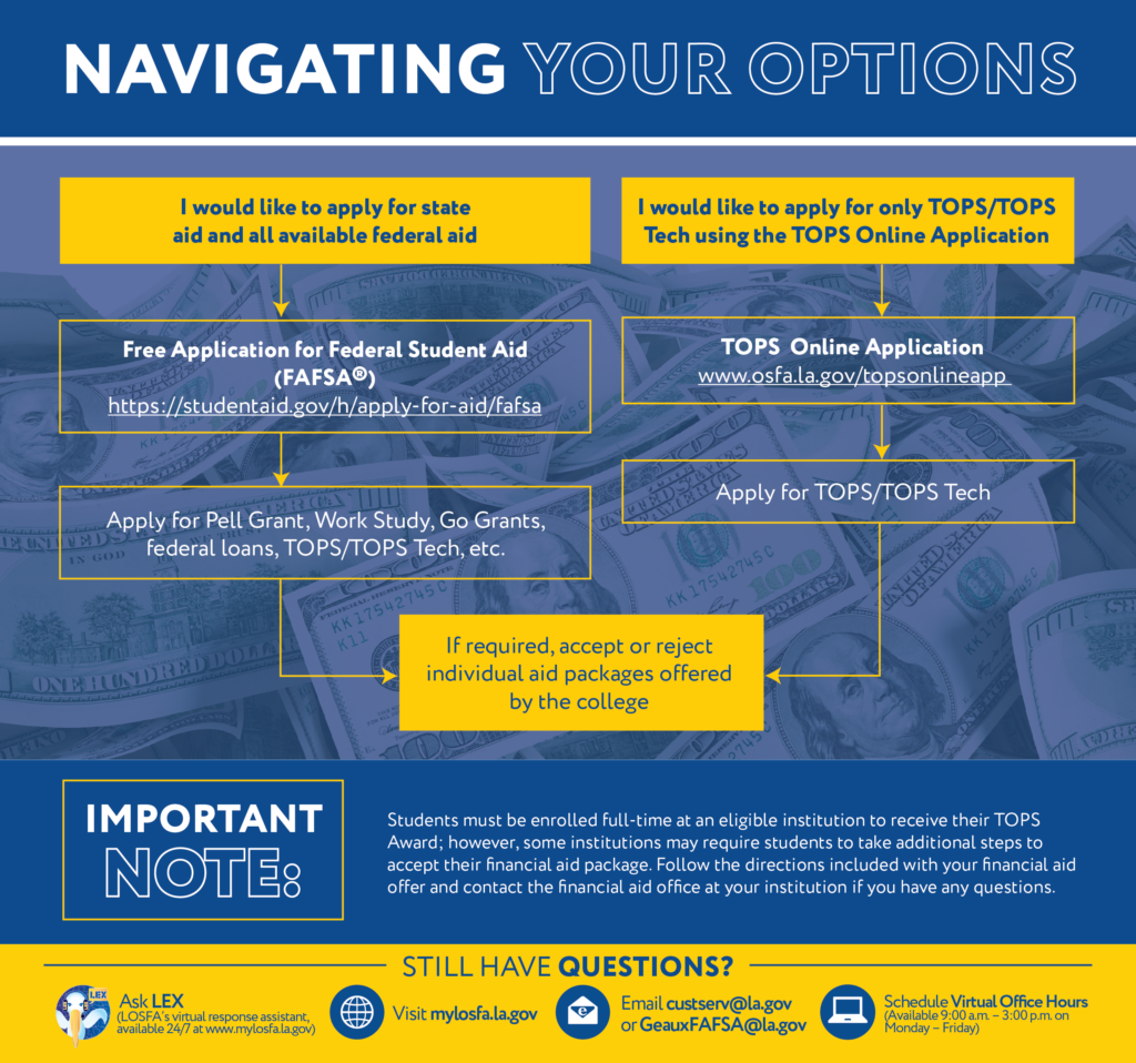 Navigating your financial aid options at SUSLA