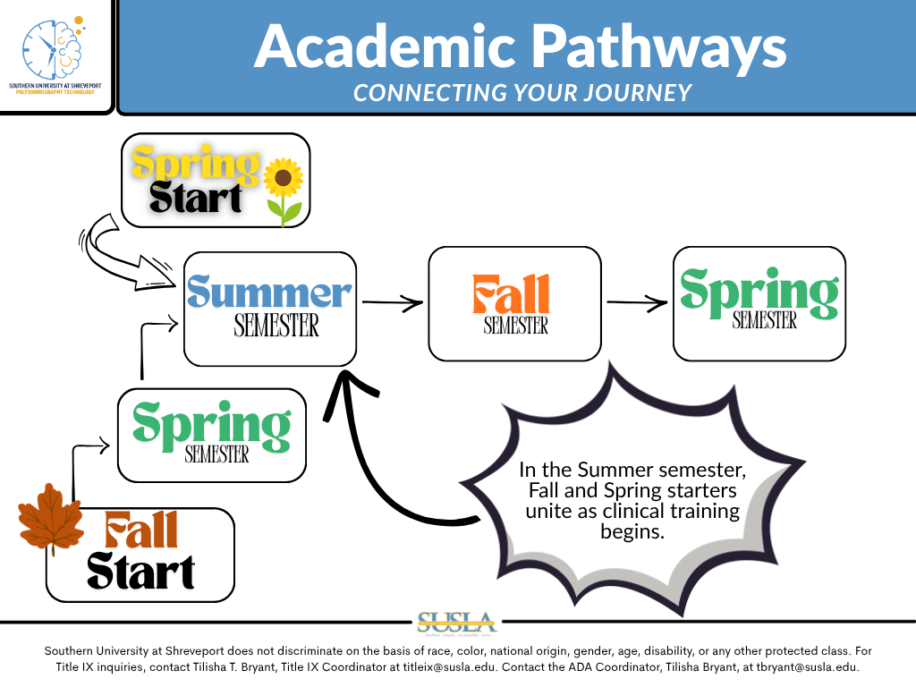 Diagram for Polysomnography course. "In the Summer semester, Fall and Spring starters unite as clinical training begins."