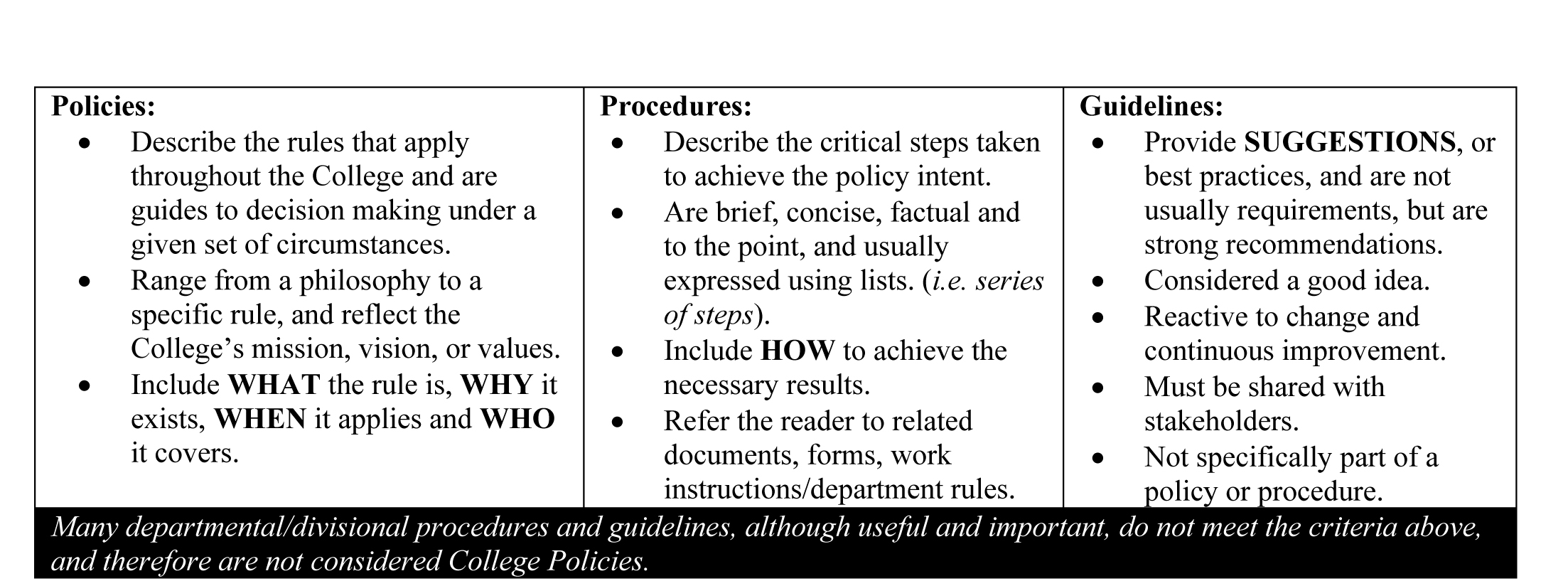 Policies and procedures list